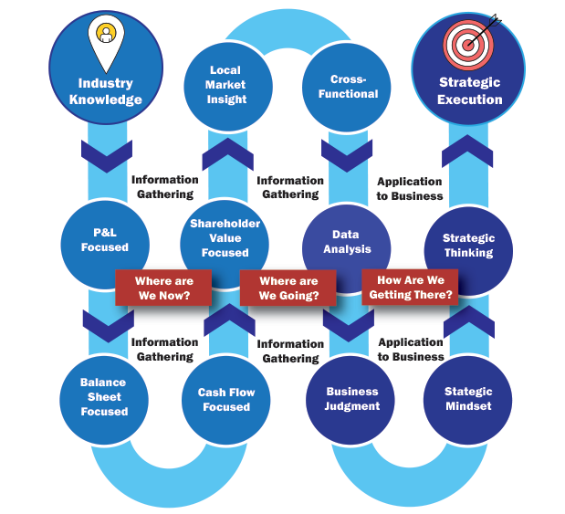 Defining Business Acumen