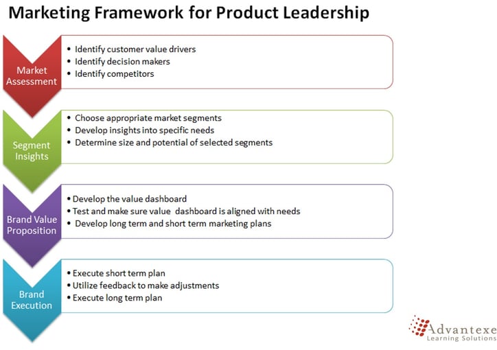 PL marketing framework