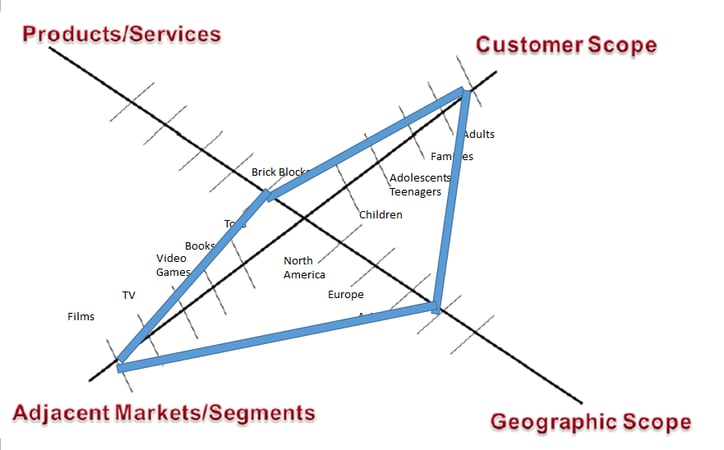 business-acumen-example-spider-chart