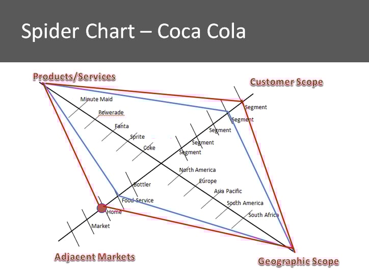 spider chart- coca cola