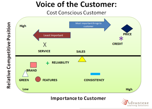 Voc Loop Integrating Voice of Customer and Business Simulations
