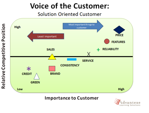 voice of customer solution