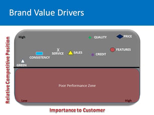 Brand Value Drivers