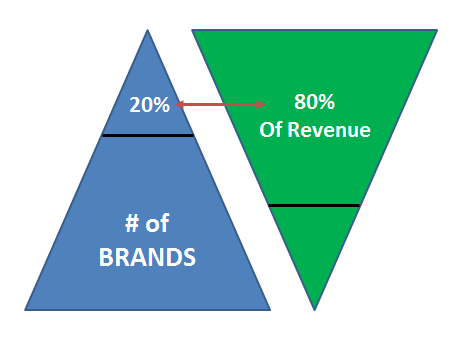 Brands and Revenue 