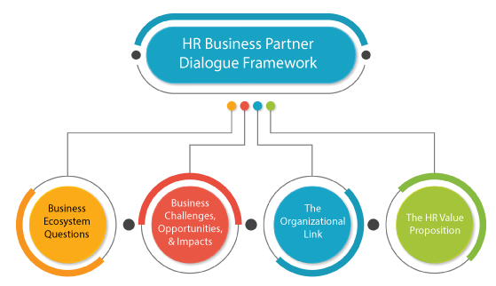 business partner model communications