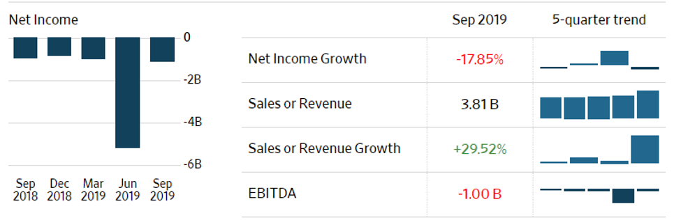 ebitda-uber