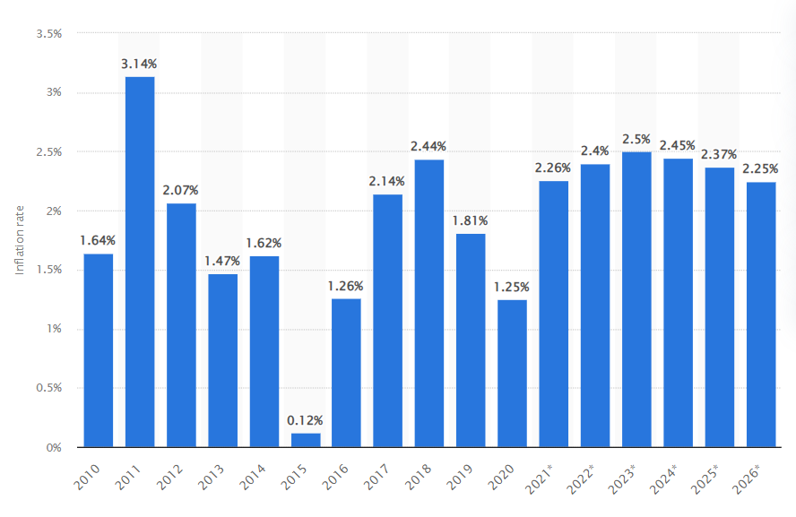 inflation2010-2026